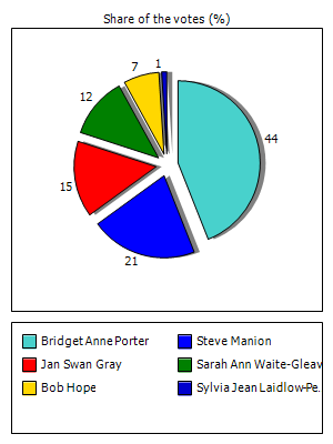 Results graph