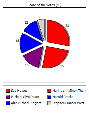Results graph