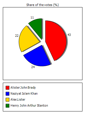 Results graph