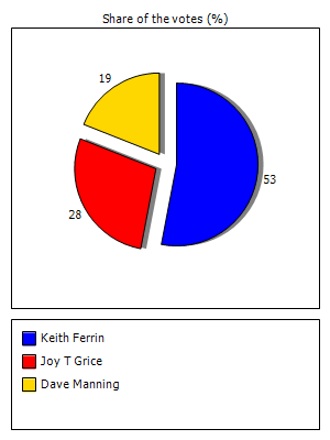 Results graph