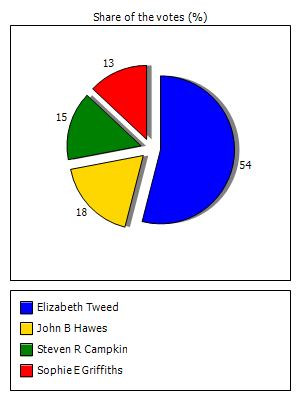 Results graph