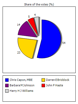 Results graph