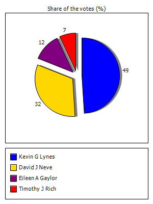 Results graph