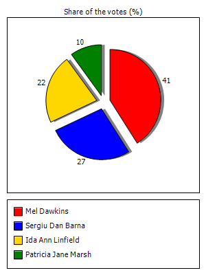 Results graph