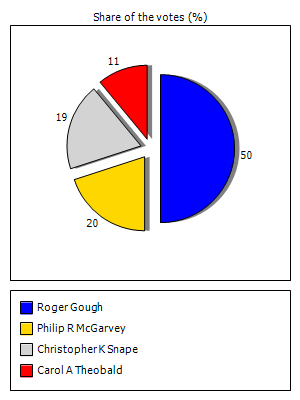 Results graph