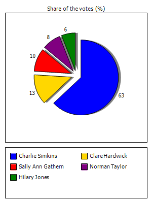 Results graph
