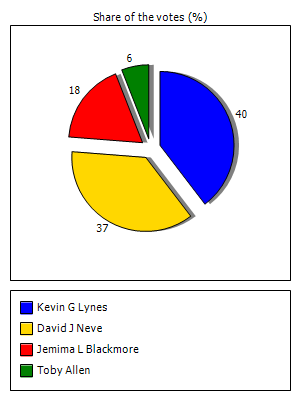 Results graph