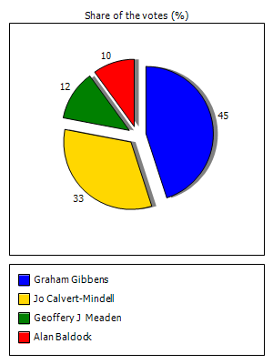 Results graph