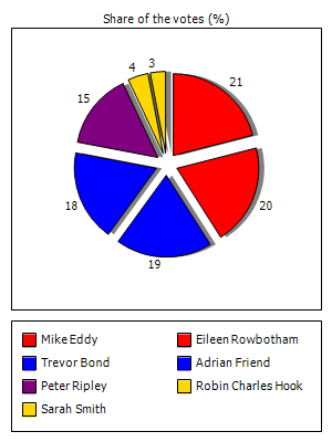 Results graph