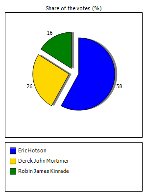 Results graph