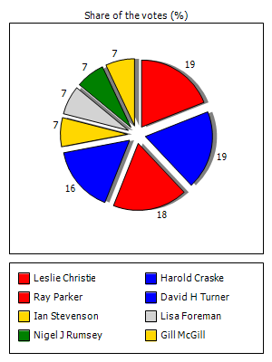 Results graph