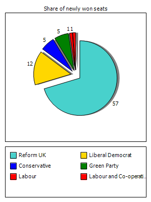 Election results graph