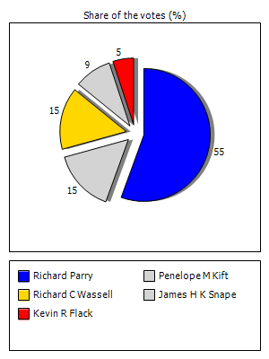 Results graph