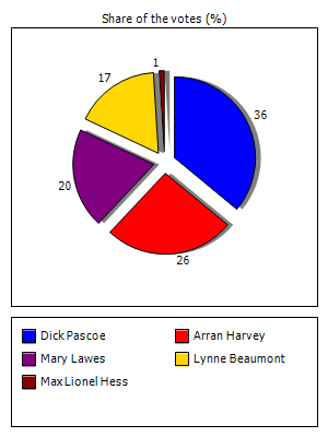 Results graph
