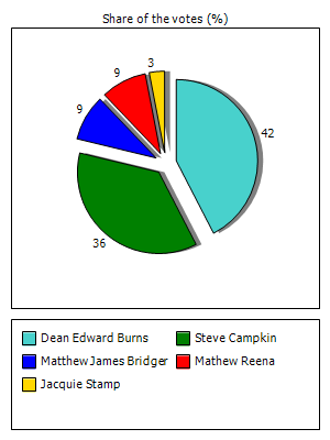 Results graph