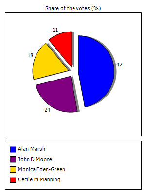 Results graph