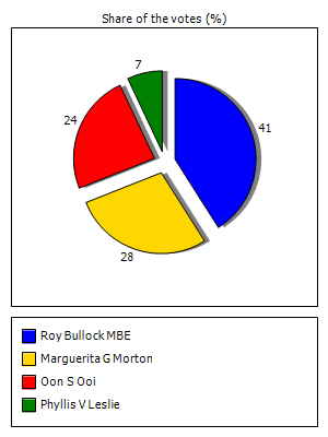 Results graph