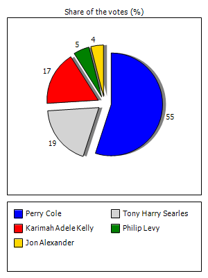 Results graph