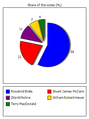 Results graph
