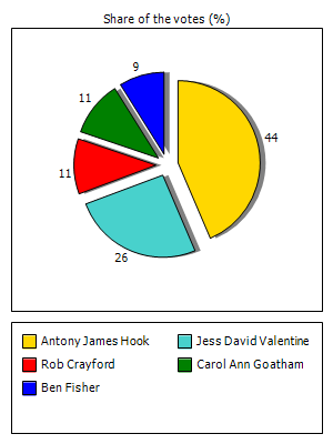 Results graph