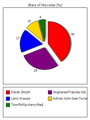 Results graph