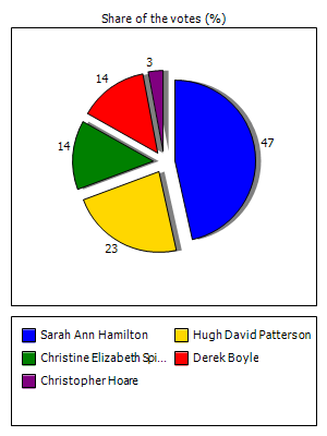 Results graph