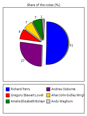 Results graph
