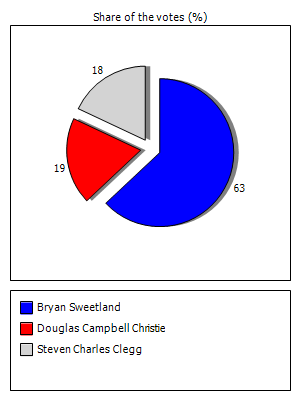 Results graph