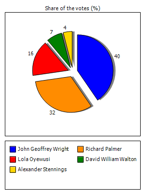 Results graph