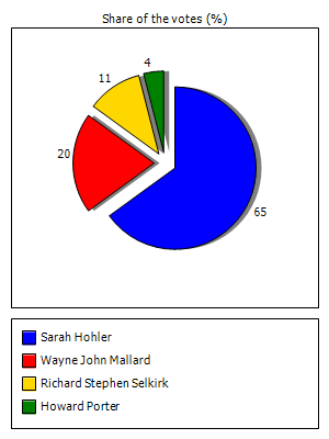 Results graph