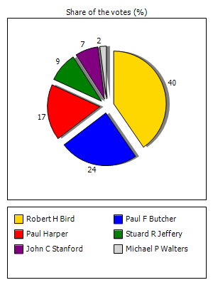 Results graph