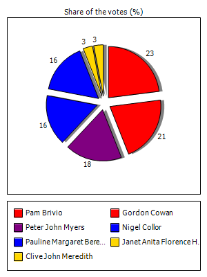 Results graph