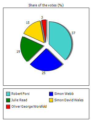 Results graph
