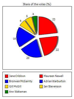 Results graph
