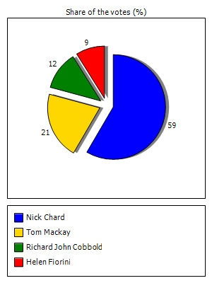 Results graph