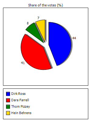 Results graph