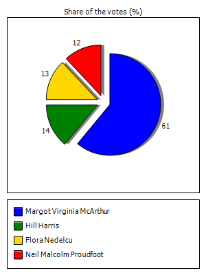 Results graph