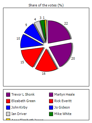 Results graph