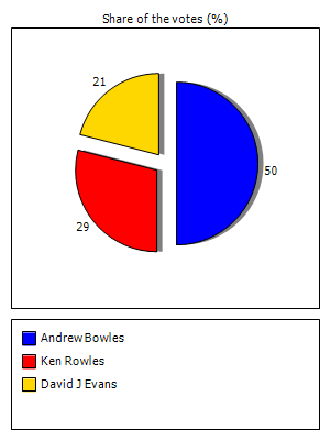 Results graph