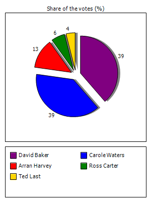 Results graph