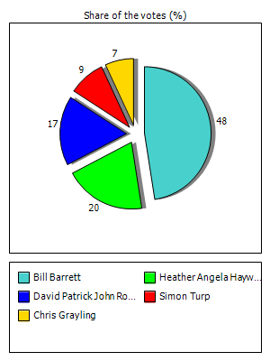 Results graph