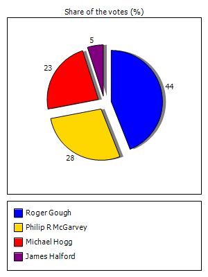 Results graph