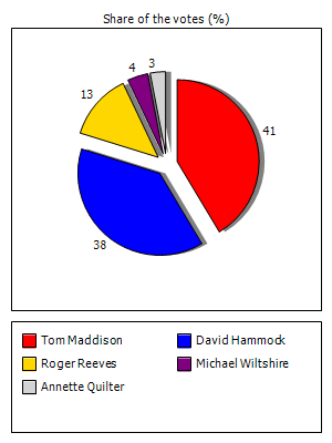 Results graph