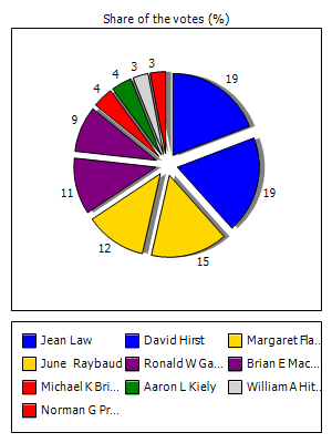 Results graph