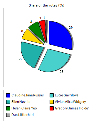 Results graph