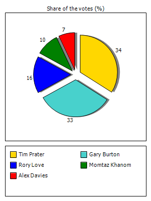 Results graph