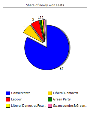 Election results graph