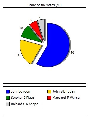 Results graph