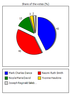 Results graph