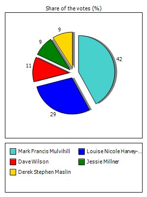 Results graph